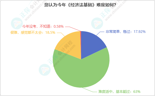 初級(jí)會(huì)計(jì)考試難度如何？半數(shù)多考生認(rèn)為2024年初級(jí)考試難度...