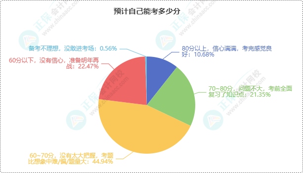 初級會計(jì)考試成績6月21日前公布 預(yù)計(jì)自己能考多少分？