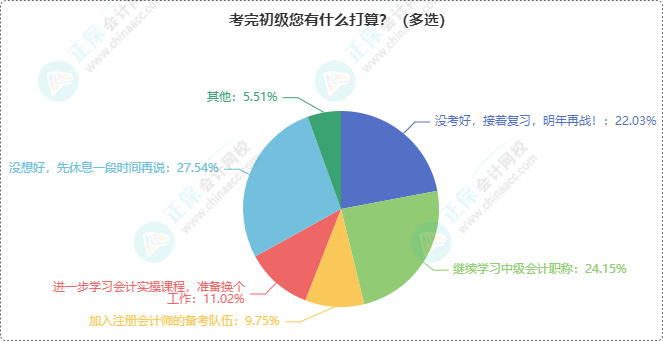 初級(jí)會(huì)計(jì)考完接下來有何打算？轉(zhuǎn)戰(zhàn)中級(jí)？沒考好接著再戰(zhàn)？...