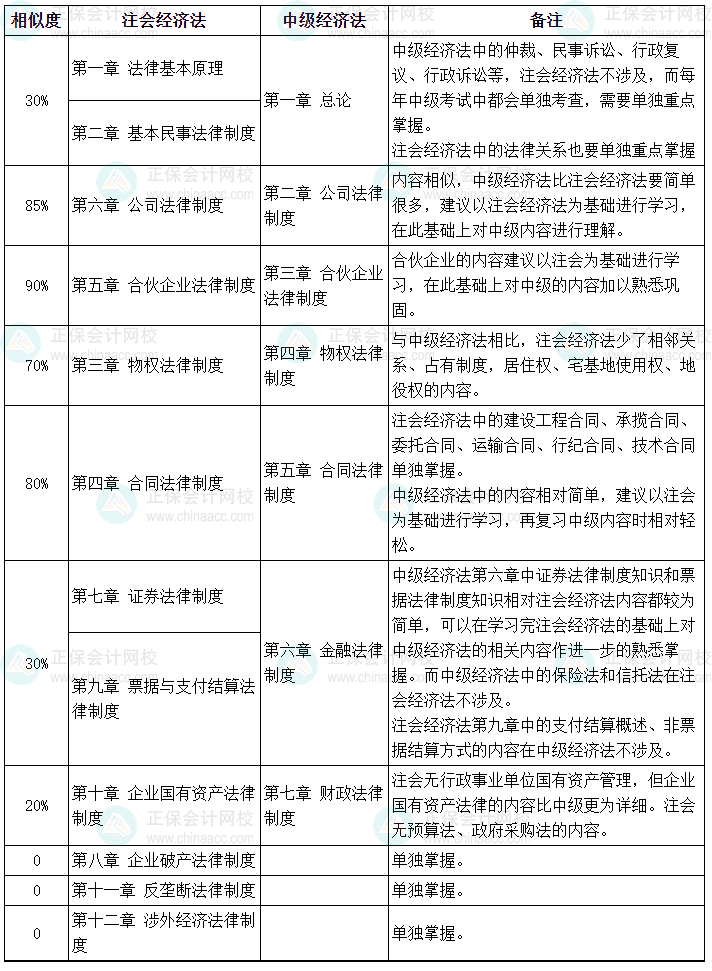 2024年中級經(jīng)濟(jì)法vs注會經(jīng)濟(jì)法相似度一覽