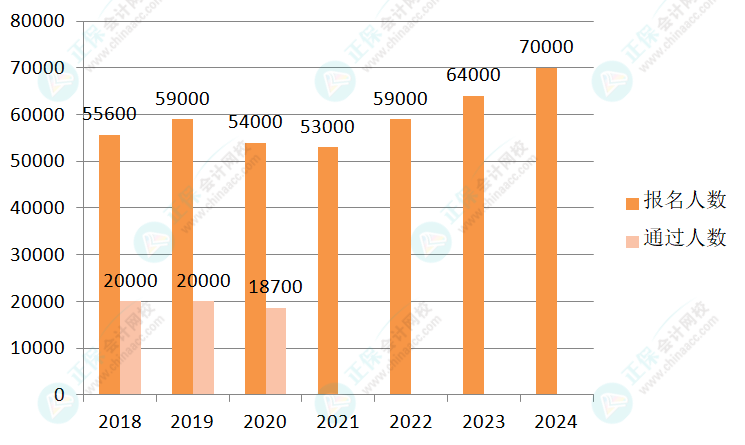 2024年高級(jí)會(huì)計(jì)師報(bào)名人數(shù)公布！大漲！