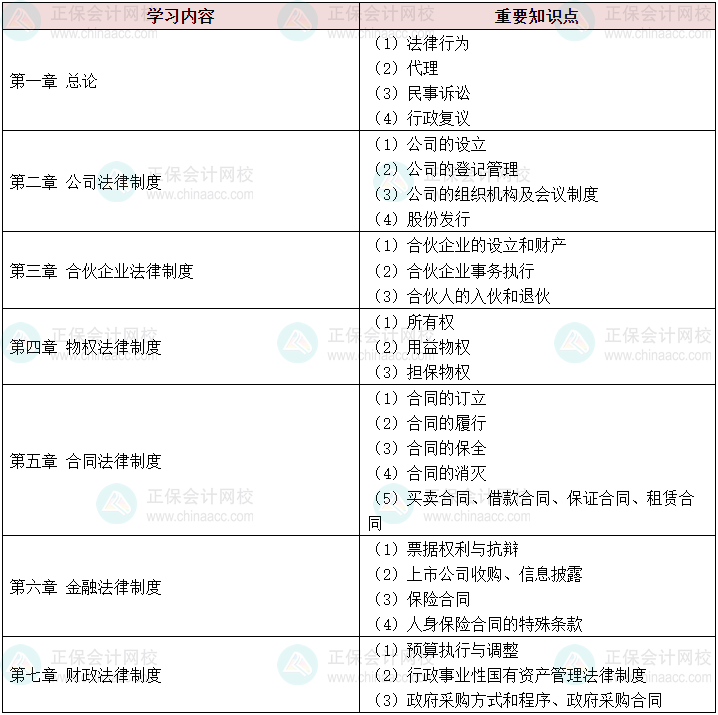 新出爐！ 2024中級會計《經(jīng)濟法》各章學(xué)習(xí)重點