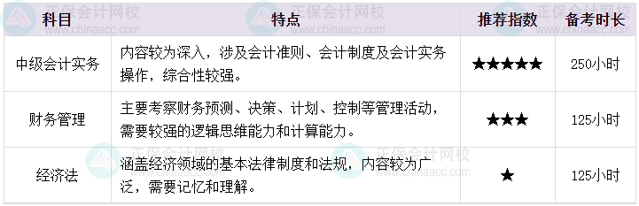 備考2024中級(jí)會(huì)計(jì) 掌握科目搭配 學(xué)習(xí)不累！