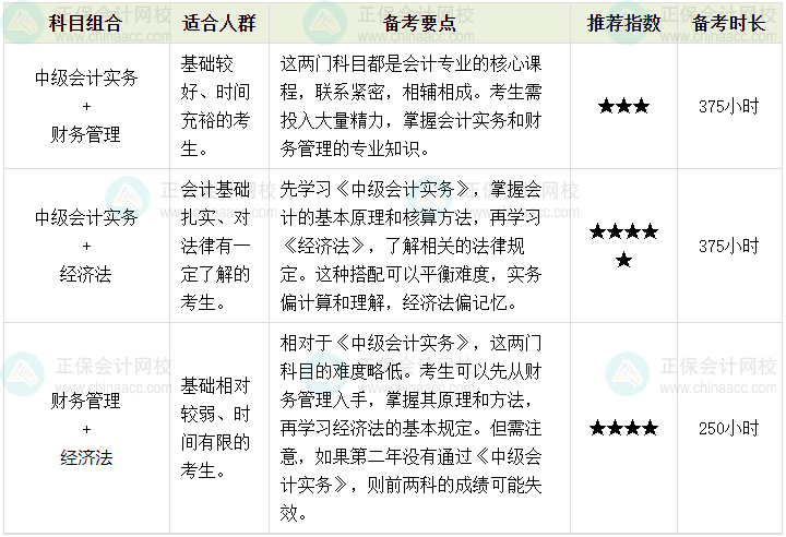 備考2024中級(jí)會(huì)計(jì) 掌握科目搭配 學(xué)習(xí)不累！