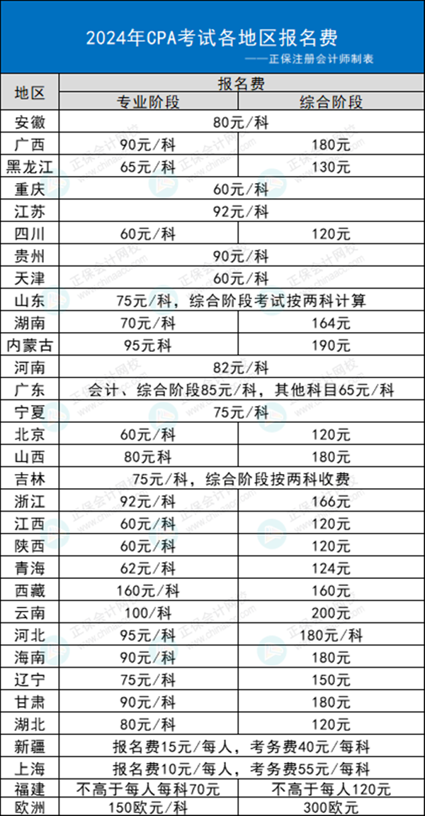 2024年注會考試各地區(qū)報名費