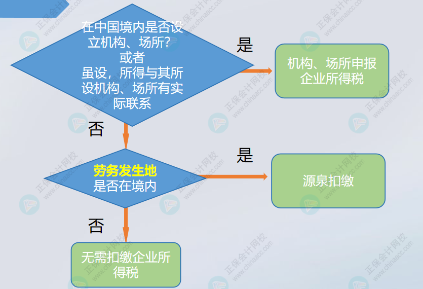 支付境外的咨詢費(fèi)，是否扣繳企業(yè)所得稅