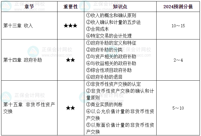【逐周學習】2024年中級會計每周學習計劃 學霸養(yǎng)成術?。ǖ谄咧埽? suffix=