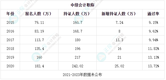 中級會計考試合格率低？考試真的有這么難嗎？