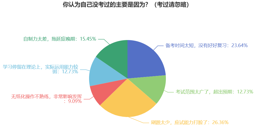 做題速度太慢了！如何避免2024年中級會計(jì)考試時做不完題？
