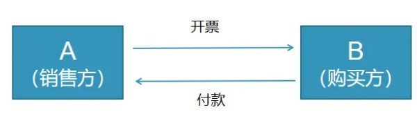 對資源回收企業(yè)，實行“反向開票”政策