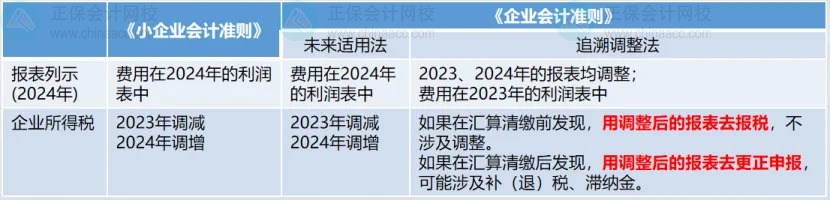 匯算清繳后發(fā)現(xiàn)要補稅怎么辦？以前年度費用沒有入賬，怎么辦？
