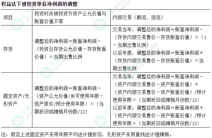 2024中級(jí)會(huì)計(jì)實(shí)務(wù)易錯(cuò)易混知識(shí)點(diǎn)——權(quán)益法下被投資單位凈利潤的調(diào)整
