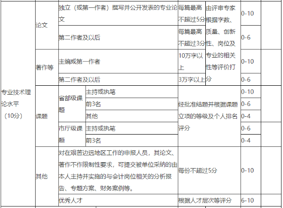 申報(bào)高級(jí)會(huì)計(jì)職稱評(píng)審 準(zhǔn)備2篇論文夠嗎？