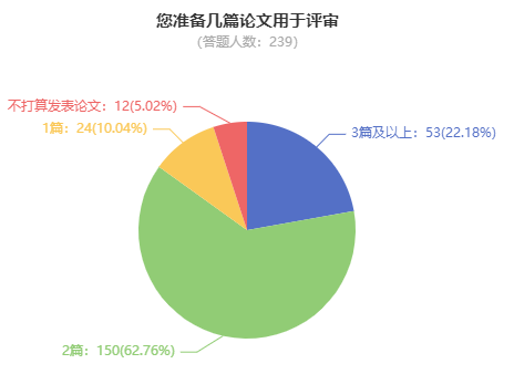 申報(bào)高級(jí)會(huì)計(jì)職稱評(píng)審 準(zhǔn)備2篇論文夠嗎？
