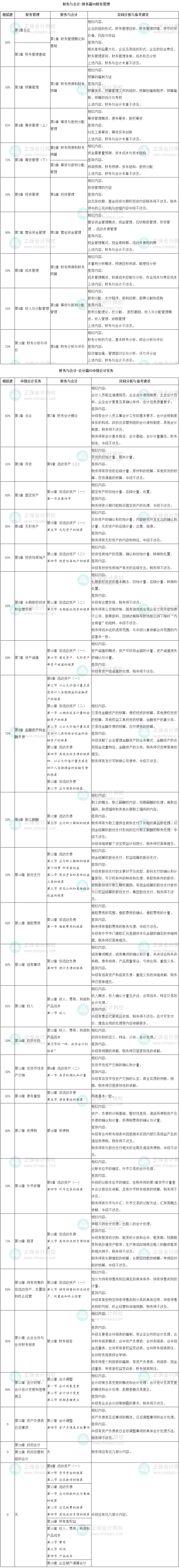 中級《中級會計(jì)實(shí)務(wù)》、《財務(wù)管理》和稅務(wù)師《財務(wù)與會計(jì)》相似度