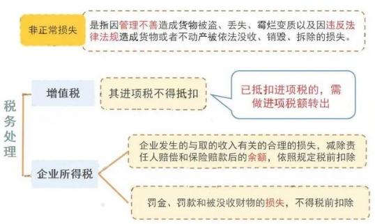 賬面有存貨，但無實物