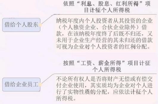 老板、員工從公司借款，一直未歸還