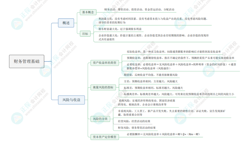 2024《資產(chǎn)評估相關知識》思維導圖：財務管理基礎
