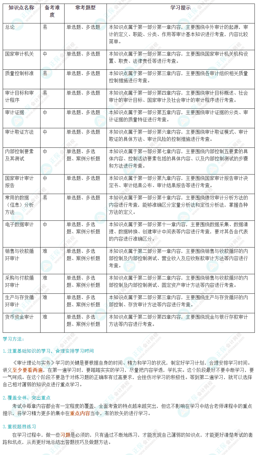 2024初級《審計理論與實務(wù)》考試恒重點及學(xué)習(xí)方法