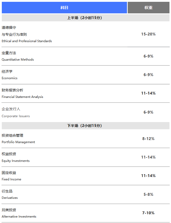 重要提醒！CFA一級11月考期考試科目有變動！