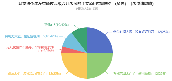 高級會計師開卷考試 難度如何？