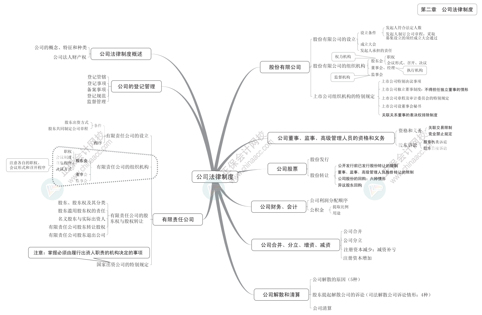 2024中級《經(jīng)濟法》思維導(dǎo)圖下載版！立即Get>