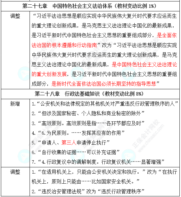 2024年初級經(jīng)濟師《經(jīng)濟基礎(chǔ)知識》教材變動詳細解讀