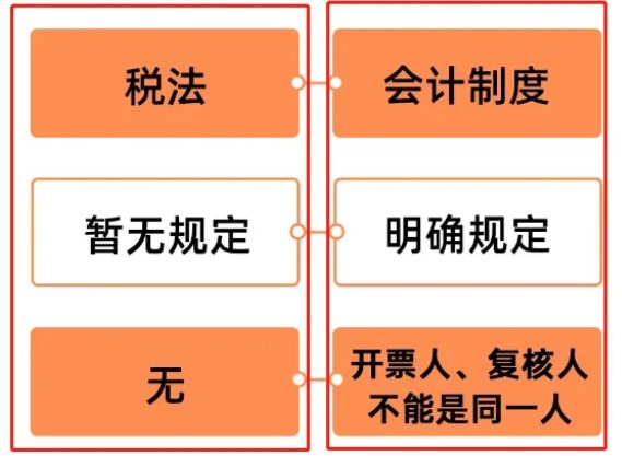 開票人和復(fù)核人為同一人，發(fā)票必須退回嗎？