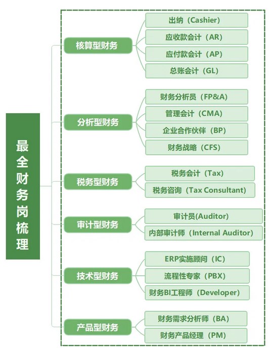 市面上的財務崗