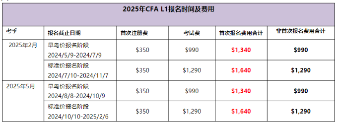 2025年CFA報名時間及費(fèi)用匯總！