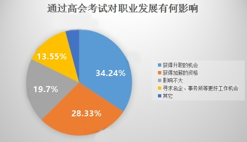 驚！拿下高會證書后有這么多好處！