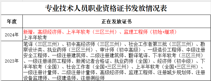 高級經(jīng)濟(jì)師證書領(lǐng)取
