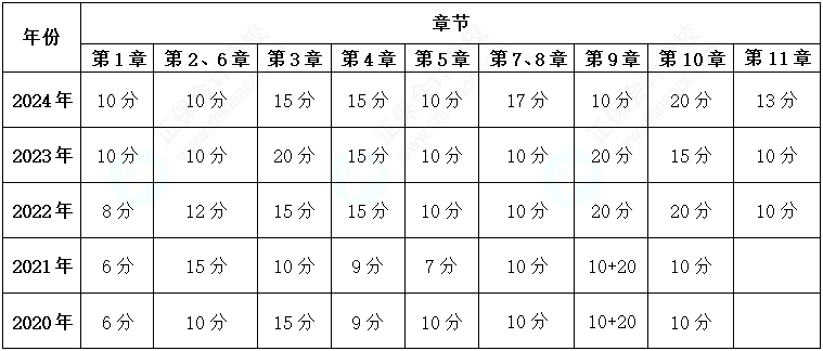 近五年高級會計師各章考核分值匯總！了解學習重點！