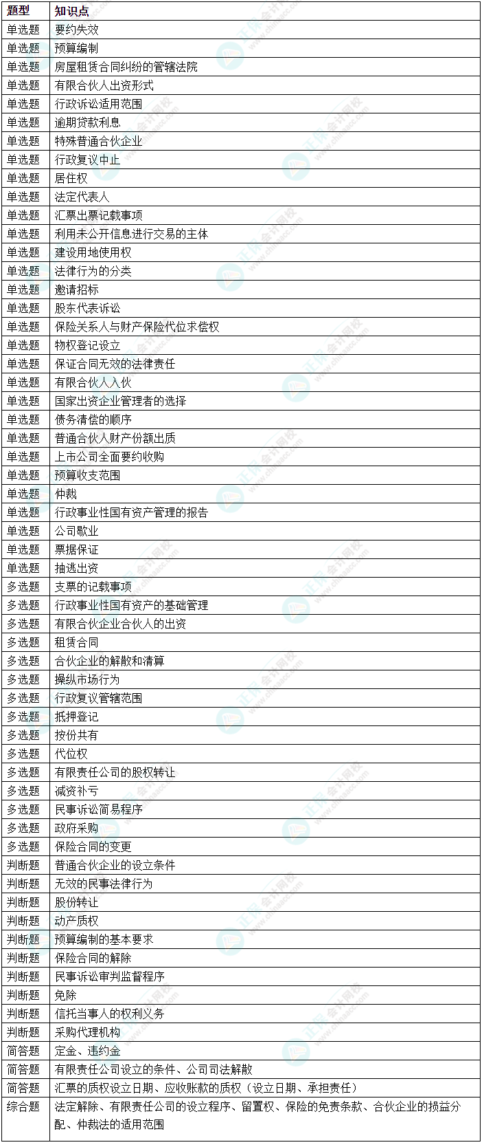 2024年中級會計《經(jīng)濟法》第二批次涉及考點