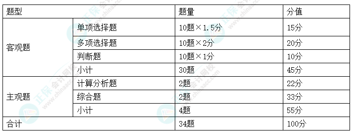 2024年中級(jí)會(huì)計(jì)職稱《中級(jí)會(huì)計(jì)實(shí)務(wù)》考情分析