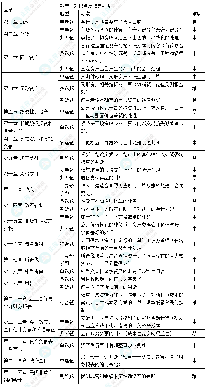 22024年中級(jí)會(huì)計(jì)職稱《中級(jí)會(huì)計(jì)實(shí)務(wù)》考情分析