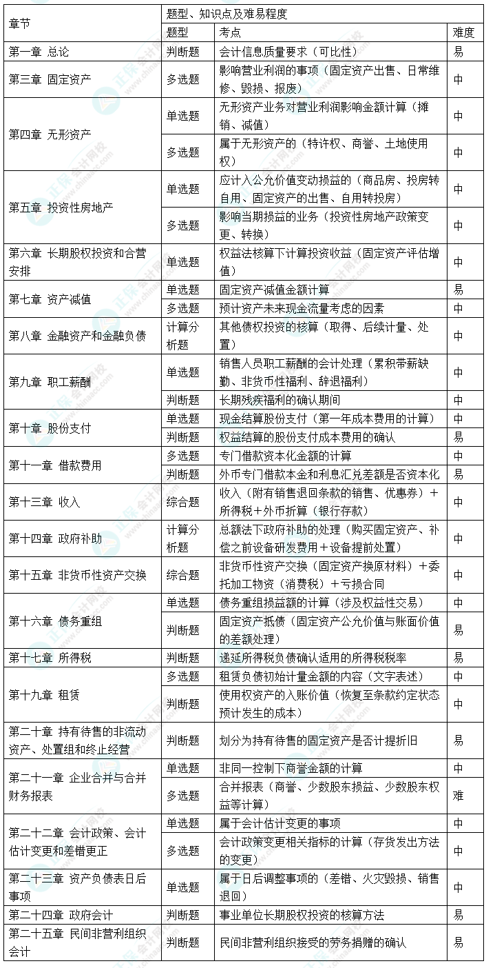 2024年中級(jí)會(huì)計(jì)職稱《中級(jí)會(huì)計(jì)實(shí)務(wù)》考情分析