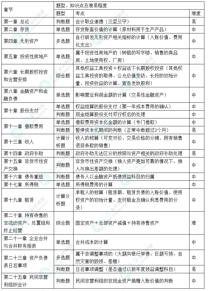 2024年中級(jí)會(huì)計(jì)職稱《中級(jí)會(huì)計(jì)實(shí)務(wù)》考情分析