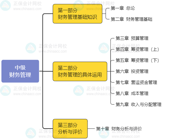 2025年中級《財(cái)務(wù)管理》預(yù)習(xí)階段學(xué)習(xí)方法及注意事項(xiàng)