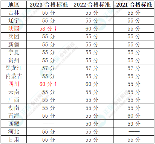 2024年高會(huì)考試哪些地區(qū)有省線？成績(jī)有效期一樣嗎？