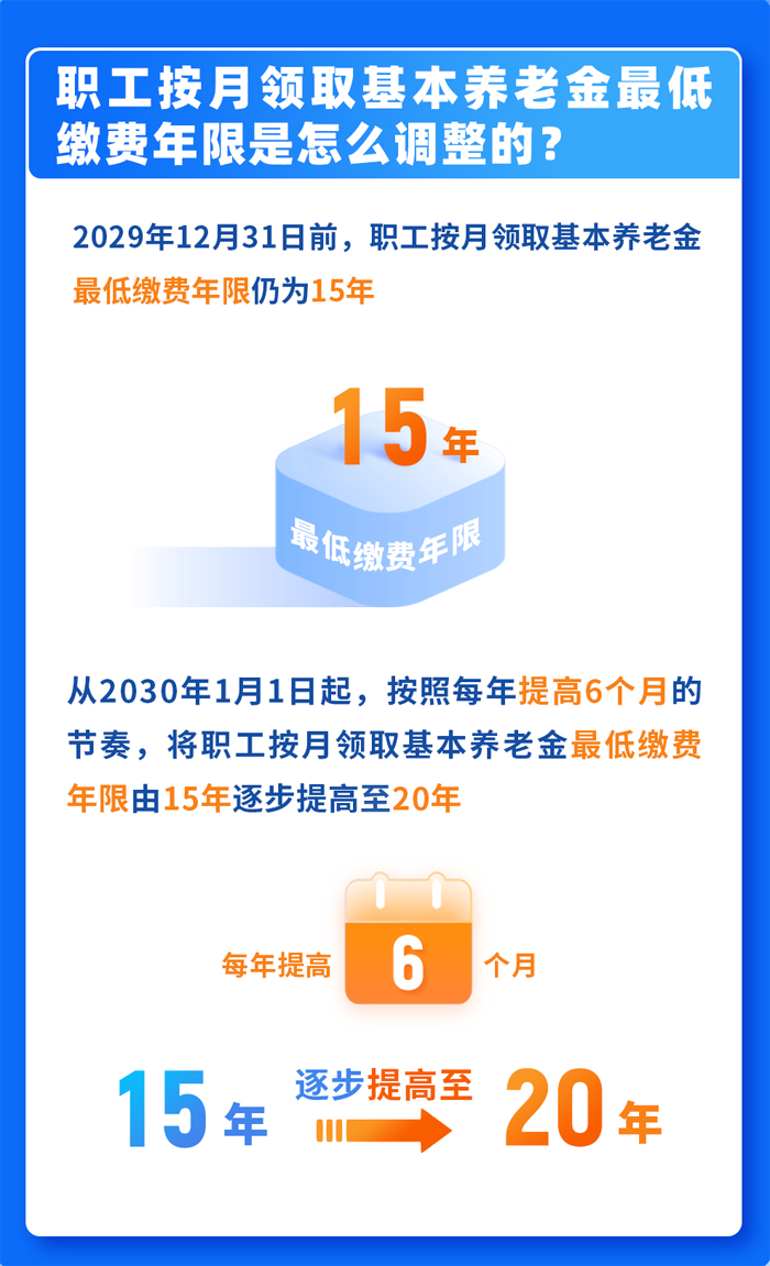 職工按月領(lǐng)取基本養(yǎng)老金的最低繳費(fèi)年限怎樣調(diào)整？