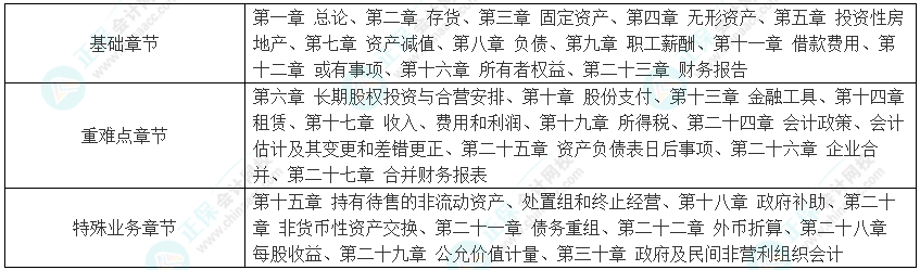 【知對手 戰(zhàn)無敵】2025年注會《會計》科目特點(diǎn)及難度