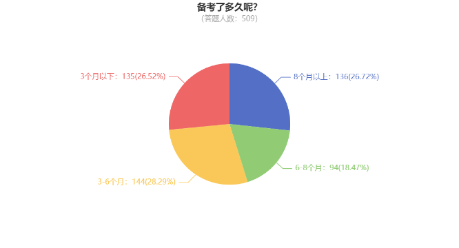 調(diào)查數(shù)據(jù)：26.72%考生備考中級會計用了8個月以上時間！