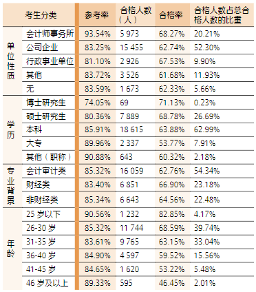 2023 年綜合階段考試參考、合格率和合格人數(shù)占比統(tǒng) 計(jì)表