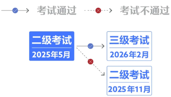 提醒！25年5月CFA二級(jí)考試早鳥(niǎo)價(jià)即將截止?。ǜ綀?bào)名流程）