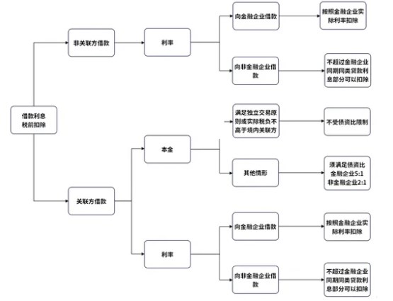 企業(yè)向個人借款，涉稅處理大全！