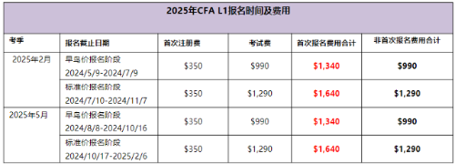 2025年CFA1級考試報名費(fèi)用是多少？