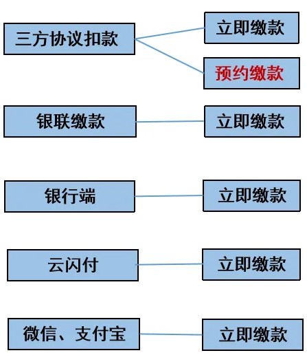 重要提醒！納稅申報(bào)期截止前記得點(diǎn)擊“繳款”哦~