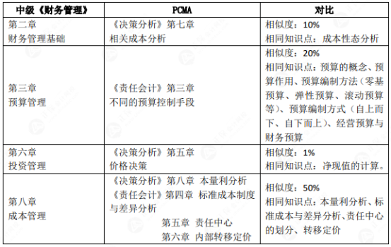 中級出分后 他們都在偷偷轉(zhuǎn)戰(zhàn)備考管會！