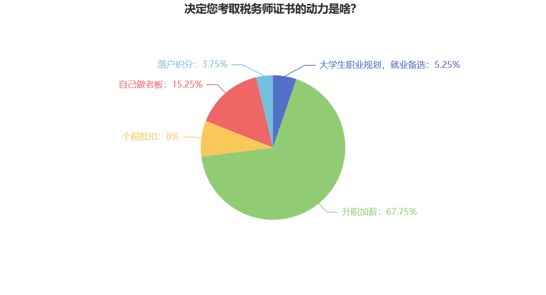 決定您考取稅務(wù)師證書的動(dòng)力是啥？